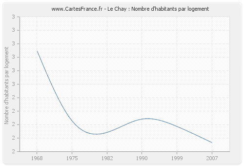 Le Chay : Nombre d'habitants par logement